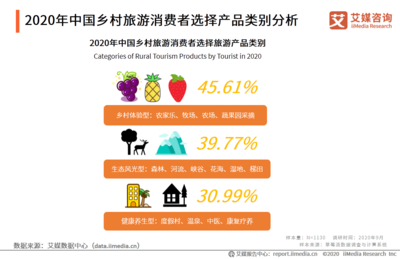 2020年中国乡村旅游发展现状及旅游用户分析报告